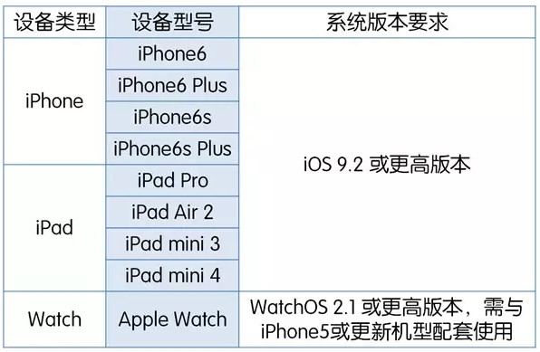 apple pay適用機型和系統(tǒng)版本